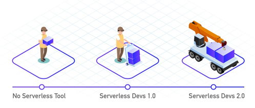 Serverless Devs 2.0 全新发布 解锁全脑应用开发与训练的新篇章